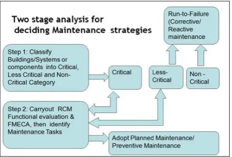 Figure 5: Two stage analysis to select maintenance strategies using RCM