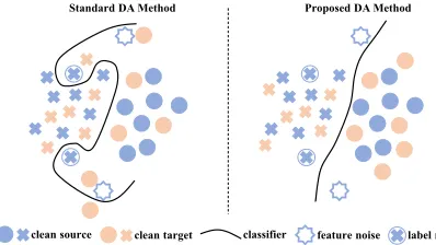 Figure 1: The technical challenge of weakly-supervised do-main adaptation. The main idea of the proposed approach isto undo the negative effect of both label and feature noises inthe process of distribution matching for domain adaptation.