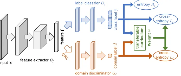 Figure 2: The proposed architecture to learn a transferable curriculum for weakly-supervised domain adaptation