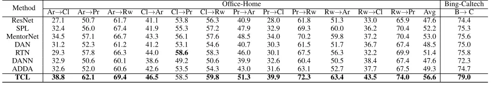Table 2: Classiﬁcation Accuracy (%) on Ofﬁce-Home with 40% Mixed Corruption and Bing-Caltech with Native NoisesOfﬁce-HomeBing-Caltech
