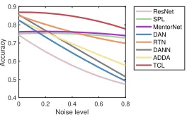 Figure 3(e)–3(g) show that the domains are not well alignedwhile even worse, the target data are aligned to the entiresource data with possibly wrong classes, which may cause