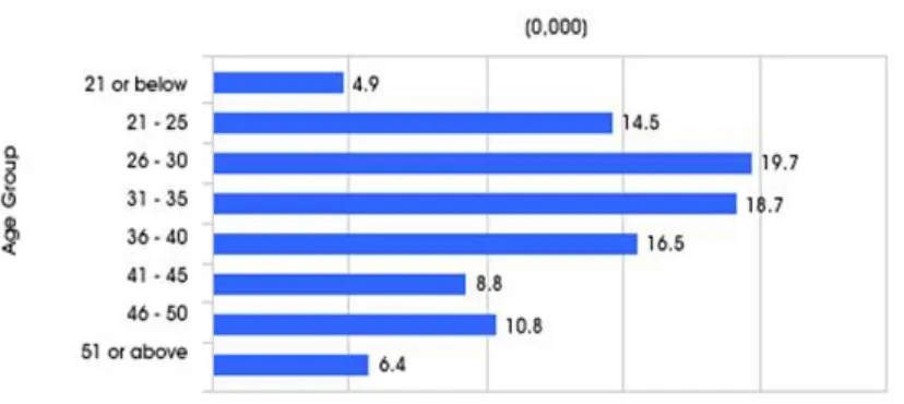 Figure 2.3: The tabulation of online consumer by age group 