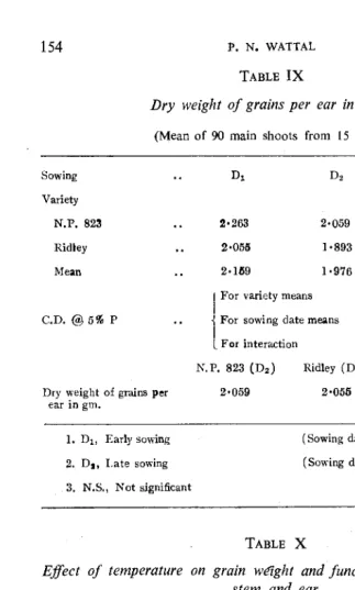 TABLE IX Dry weight of grains per ear in gm. 