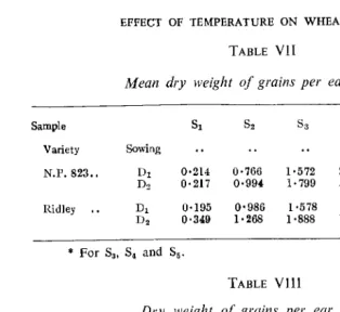 TABLE VII Mean dry weight of grains per ear in gm. 
