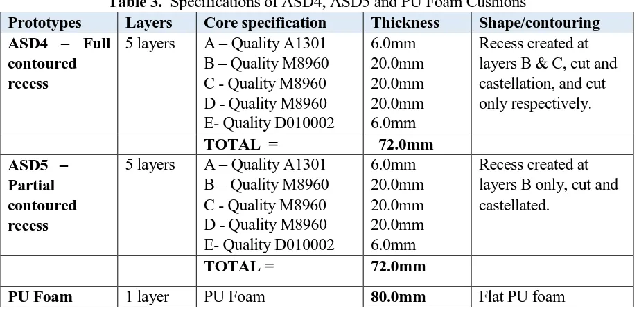 Table 3.  Specifications of ASD4, ASD5 and PU Foam Cushions Layers Core specification Thickness Shape/contouring 