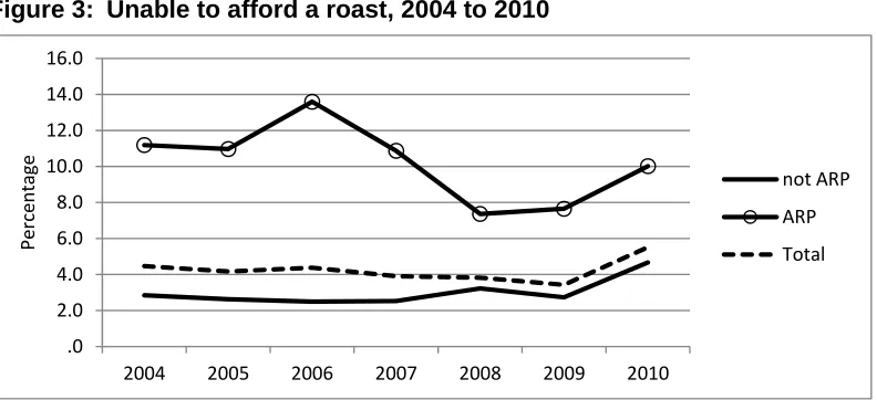 Figure 3: Unable to afford a roast, 2004 to 2010 
