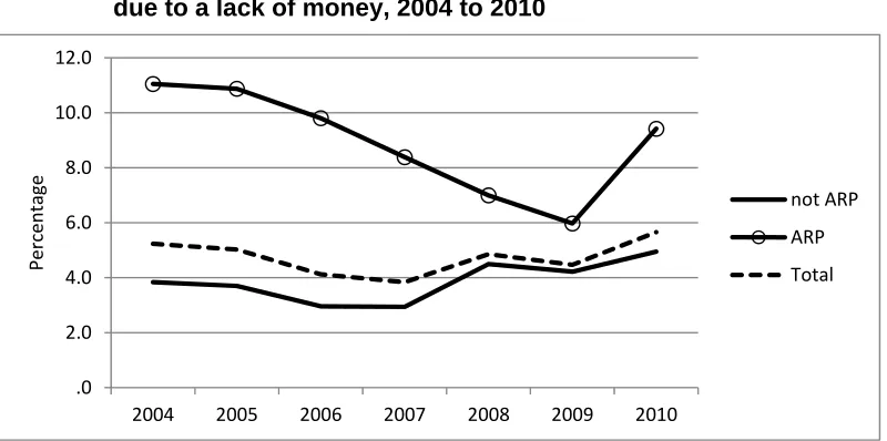 Figure 4: Unable to have a substantial meal on one day within last fortnight, due to a lack of money, 2004 to 2010 