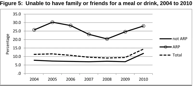 Figure 5: Unable to have family or friends for a meal or drink, 2004 to 2010 