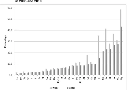 Figure 6: Inability to afford meal with meat by EU countries, EU 15 and EU 27, in 2005 and 2010  