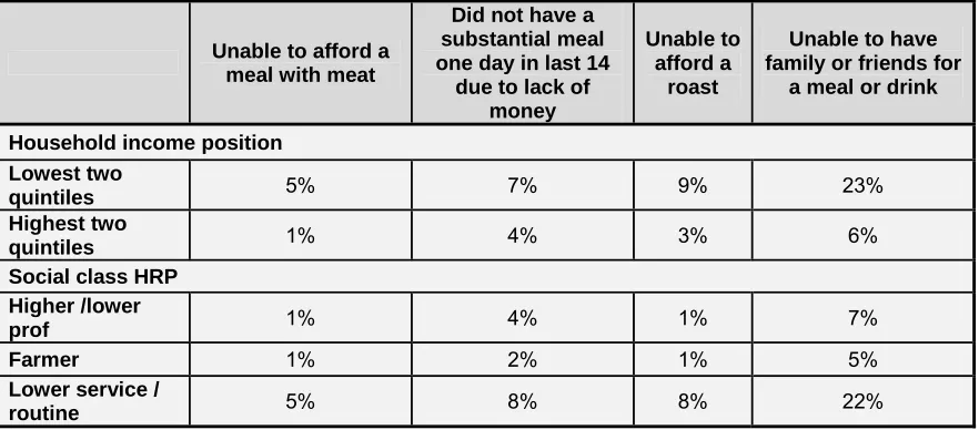 Table 3: Proportions reporting food deprivation items from selected income and socio-economic groups, 2010 