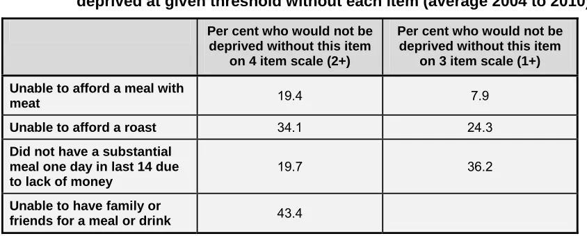 Table 4: Percentage of population who would not be considered food deprived at given threshold without each item (average 2004 to 2010) 