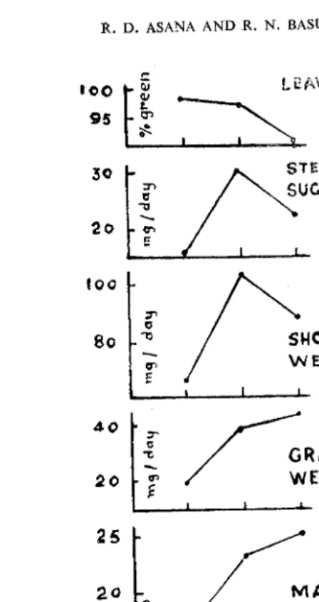 FIG. 4. Effect of temperature on rate of increase in dry matter of shoot and grain and of stem sugars