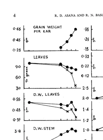 FIG. I. ment A (i). case Increase in dry weight (DW) of different organs, etc. in experi• R