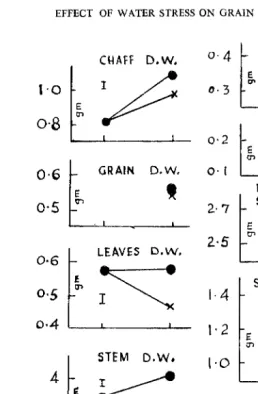 FIG. 2. at ment A (ii). Increase in dry weight (DW) of different organs, etc.. in experi-•-• represents W and x- x, D