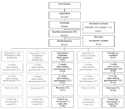 Figure 1. Procedure 