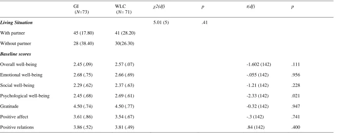 Table 2 (continued). Baseline characteristics (N=144).