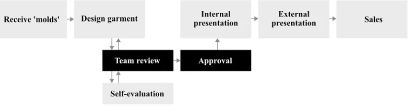 Figure 1.1 – Abstract structure of the design processes for Tommy Hilfiger Europe. 