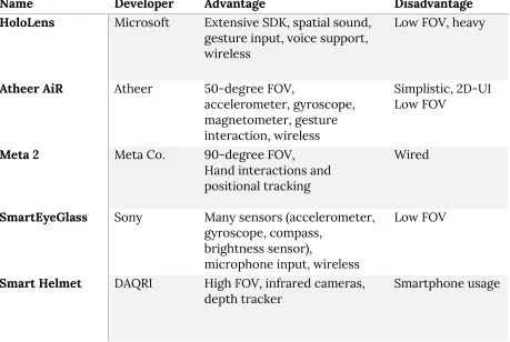Table 2.2 – An overview of the most common augmented reality glasses. 