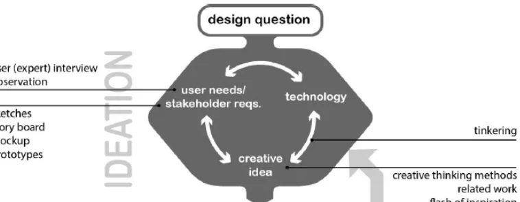 Figure 4.1 – The diagram for the ‘ideation’ phase found in ‘Design Methods for Creative Technology’ by Mader and Eggink [30]
