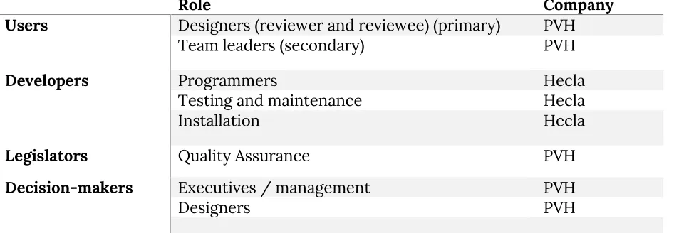 Table 4.1 – Baseline stakeholders, divided into categories 