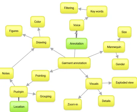 Figure 4.2 – Brainstorm diagram workout in an early brainstorm session. 