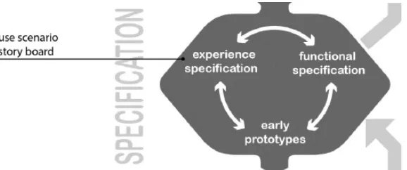 Figure 5.1 – The diagram for the ‘specification’ phase found in ‘Design Methods for Creative Technology’ by Mader and Eggink [30]