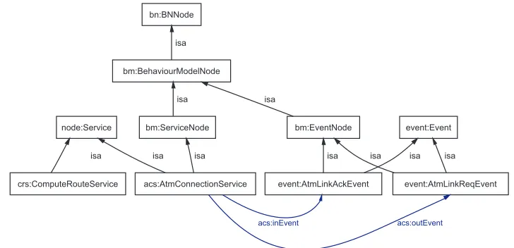 Figure 6: Domain plus Behaviour Model Ontologies