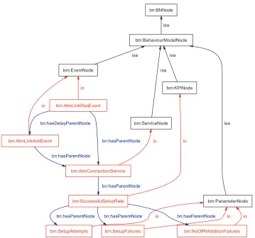 Figure 7: Domain plus Behaviour Model Ontologies after Rule Applications