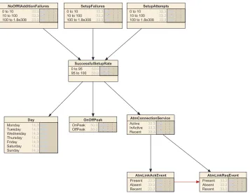 Figure 1: Sample Bayesian Network for Telecommunications Network Management Domain