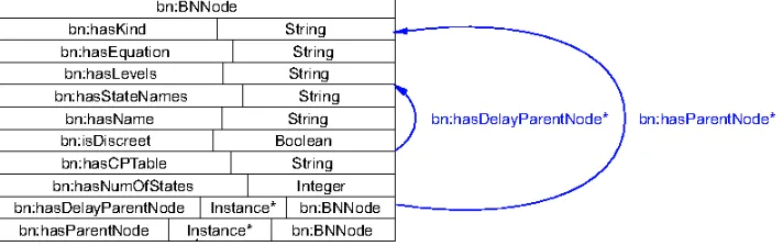 Figure 2: Bayesian Network Node concept