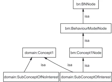 Figure 3: Generic Domain Ontology with BN concepts