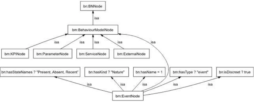 Figure 4: Restrictions on Event Node in telecommunications ontology