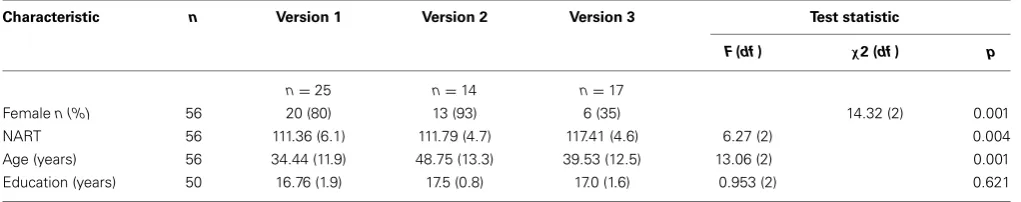 Table 1 | Demographic and education characteristics of study participants.