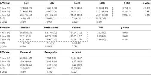 Table 2 | PEQ scores on Time-period and Category.
