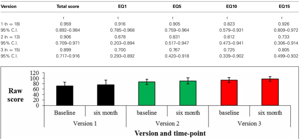 Table 3 | Pearson product-moment correlations (r) between baseline and 6 month follow-up.