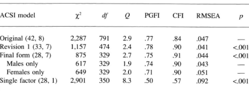 Table  1  Model-Testing Results From  Confirmatory Factor Analyses  ACSI model  Original (42, 8)  2,287  791  2.9  .77  .84  .047  -  Revision  1 (33, 7)  1,157  474  2.4  .78  .90  .041  <.001  Final form (28, 7)  875  329  2.7  .75  .91  .044  <.00