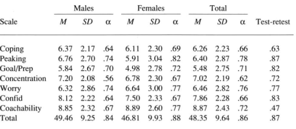 Table 3 shows the male and female means, standard deviations, and internal  consistency  statistics (Cronbach's  alphas) for  the  seven  subscales and  for  the  Personal Coping Resources score based on the sum of the subscales