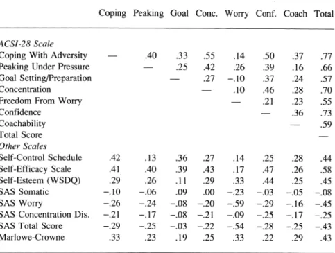 Table 4  ACSI-28 Interscale Correlations  and  Correlations With Other Scales 