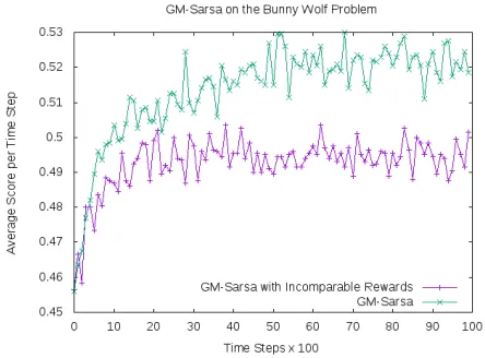 Figure 2: Performance of GM-Sarsa/Q-decomposition onthe bunny-wolf problem. The learning curves show thatGreatest Mass command arbitration degrades signiﬁcantlywhen its module rewards are incomparable.