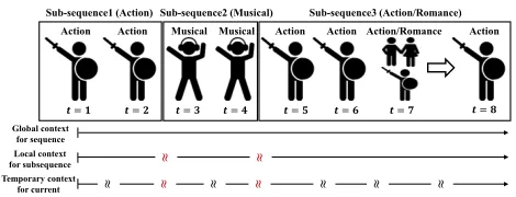 Figure 1: The long user history contains multiple hierar-chical context; global context, local context, and temporarywe can recommend an action movie atcontext