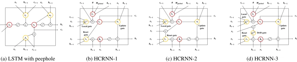 Figure 3: HCRNN structure and LSTM with peephole structure. Unlike LSTM, the creation of temporary contexts, ht, inHCRNN is separated from local contexts, ct