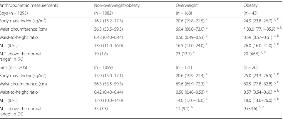 Table 4 Correlations of anthropometric measurements with alanine aminotransferase levels among each physique by sex