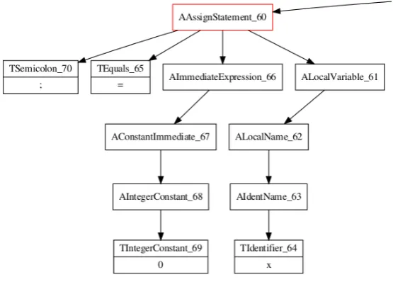 Figure 2.1: Extract of the AST Listing 2.1.