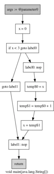 Figure 2.2: CFG of Listing 2.1.