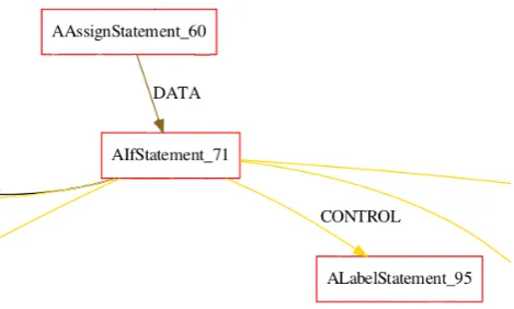 Figure 2.3: Extract of PDG generated for Listing 2.1.