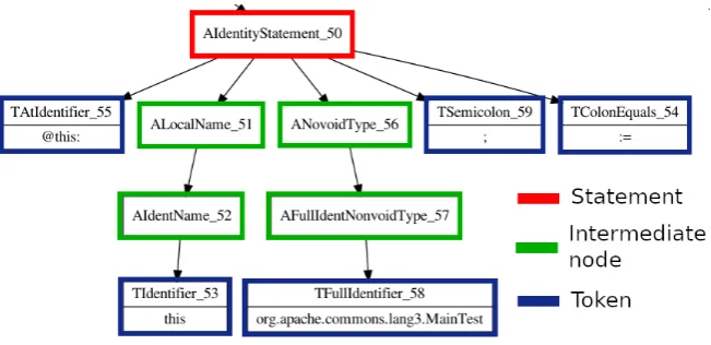 Figure 3.1: Example of intermediate AST nodes.