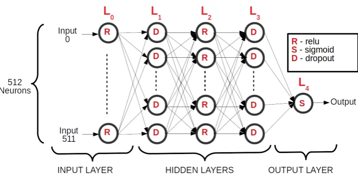 Figure 4.2: Structure of the MLP implemented in GrapPa .
