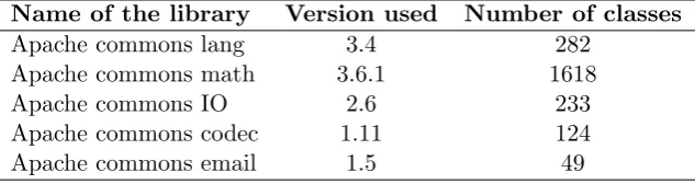 Table 5.1 reports information regarding the selected open source projects.