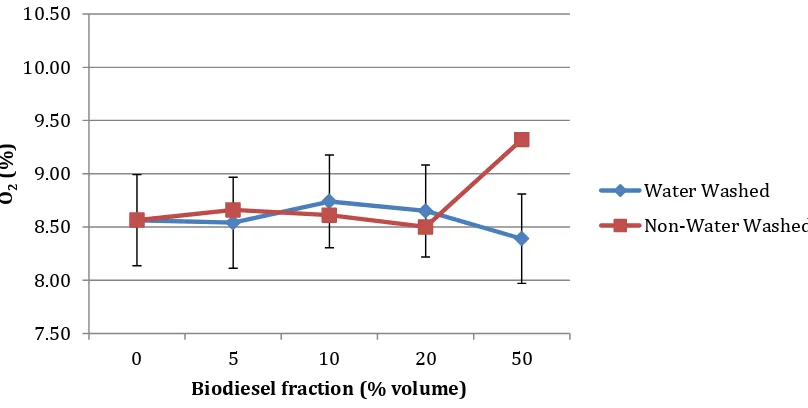 Figure 40. Round 1 average O2 data as a function of biodiesel fraction (% volume) (error bars = 5% FGA O2 accuracy)