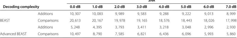 Table 4 Average numbers of real additions and logical comparisons in decoding the (80, 40) code used in WiMAX